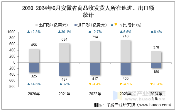 2020-2024年6月安徽省商品收发货人所在地进、出口额统计