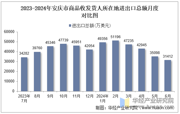 2023-2024年安庆市商品收发货人所在地进出口总额月度对比图