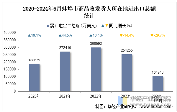 2020-2024年6月蚌埠市商品收发货人所在地进出口总额统计