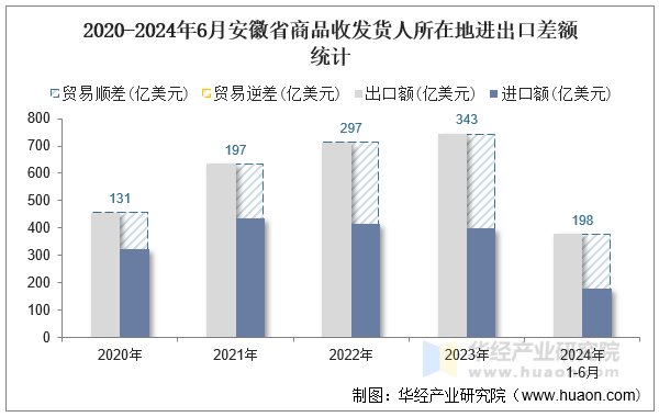 2020-2024年6月安徽省商品收发货人所在地进出口差额统计