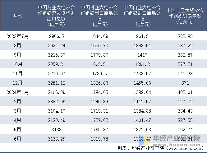 2023-2024年6月中国与亚太经济合作组织双边货物进出口额月度统计表