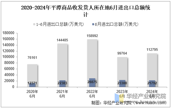 2020-2024年平潭商品收发货人所在地6月进出口总额统计