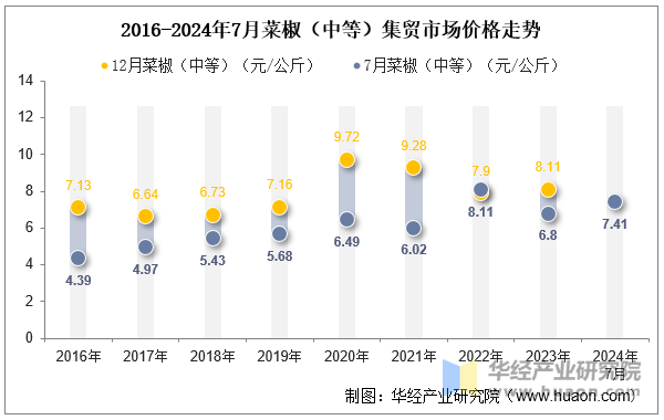 2016-2024年7月菜椒（中等）集贸市场价格走势