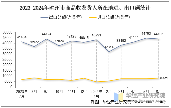 2023-2024年滁州市商品收发货人所在地进、出口额统计