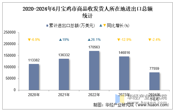 2020-2024年6月宝鸡市商品收发货人所在地进出口总额统计