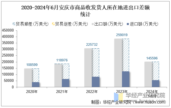 2020-2024年6月安庆市商品收发货人所在地进出口差额统计