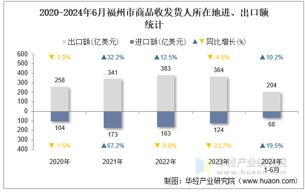 2020-2024年6月福州市商品收发货人所在地进、出口额统计