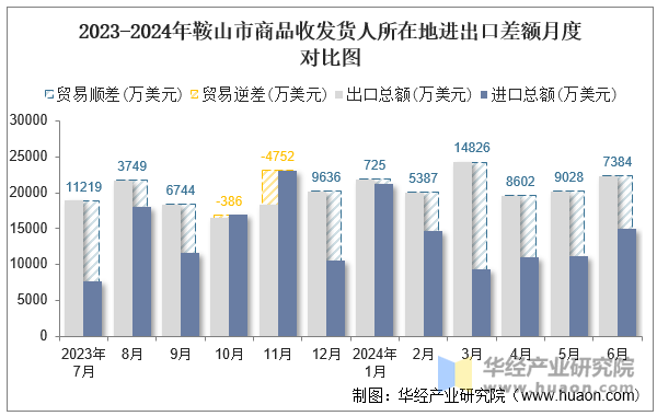 2023-2024年鞍山市商品收发货人所在地进出口差额月度对比图