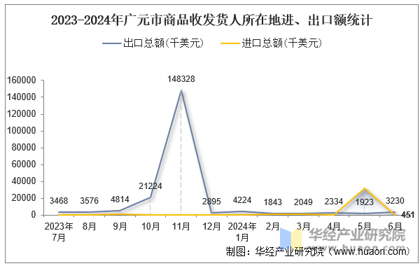 2023-2024年广元市商品收发货人所在地进、出口额统计