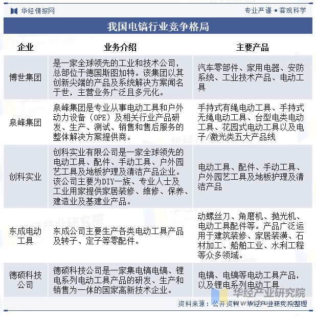 我国电镐行业竞争格局