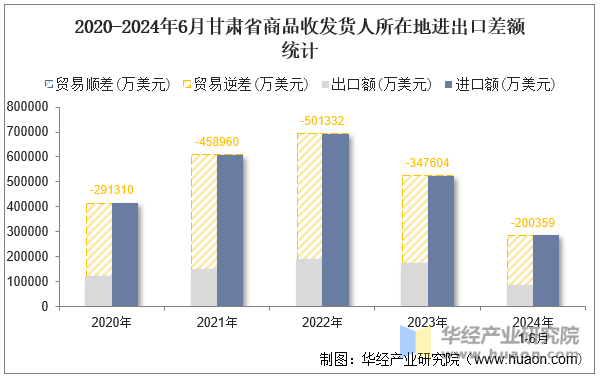 2020-2024年6月甘肃省商品收发货人所在地进出口差额统计