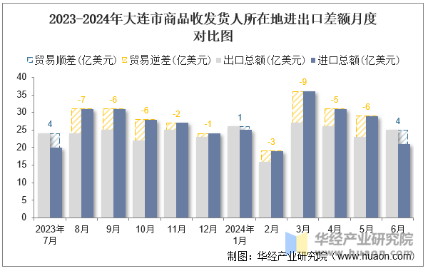 2023-2024年大连市商品收发货人所在地进出口差额月度对比图