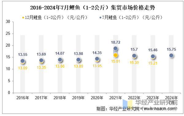 2016-2024年7月鲤鱼（1-2公斤）集贸市场价格走势