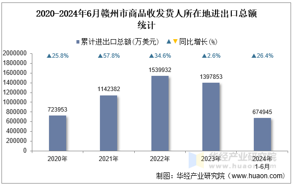 2020-2024年6月赣州市商品收发货人所在地进出口总额统计