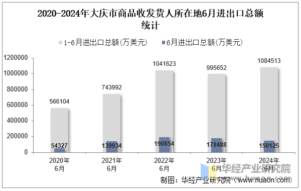 2020-2024年大庆市商品收发货人所在地6月进出口总额统计