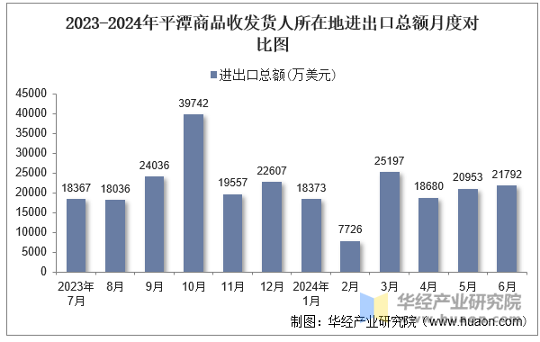 2023-2024年平潭商品收发货人所在地进出口总额月度对比图