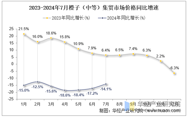 2023-2024年7月橙子（中等）集贸市场价格同比增速