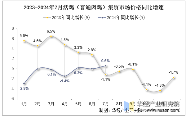 2023-2024年7月活鸡（普通肉鸡）集贸市场价格同比增速