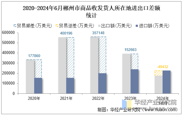 2020-2024年6月郴州市商品收发货人所在地进出口差额统计