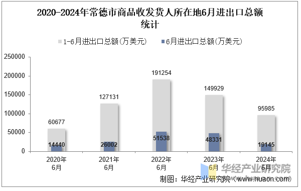 2020-2024年常德市商品收发货人所在地6月进出口总额统计