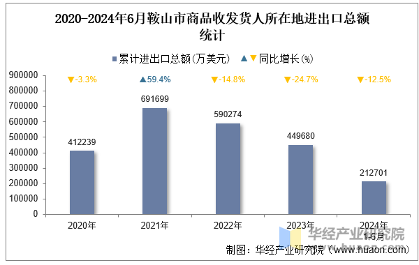 2020-2024年6月鞍山市商品收发货人所在地进出口总额统计