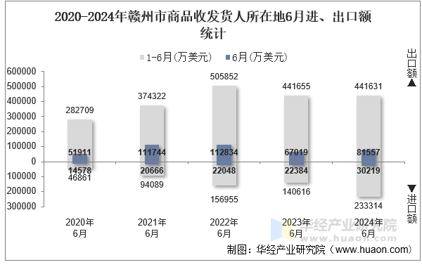2020-2024年赣州市商品收发货人所在地6月进、出口额统计