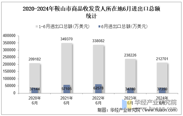 2020-2024年鞍山市商品收发货人所在地6月进出口总额统计