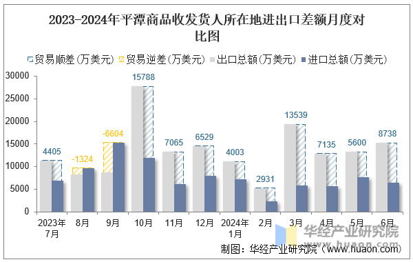 2023-2024年平潭商品收发货人所在地进出口差额月度对比图