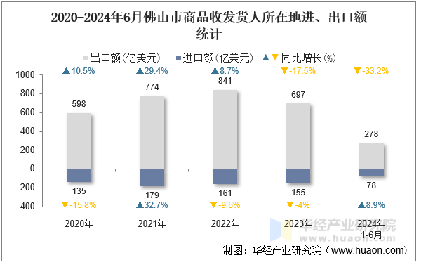 2020-2024年6月佛山市商品收发货人所在地进、出口额统计