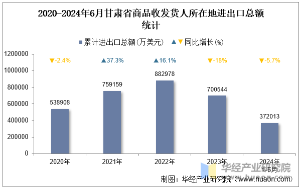 2020-2024年6月甘肃省商品收发货人所在地进出口总额统计