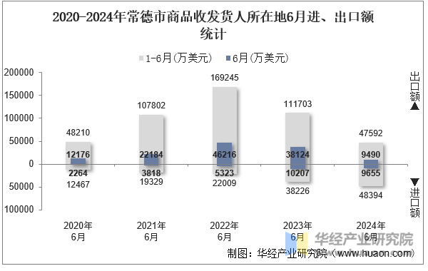 2020-2024年常德市商品收发货人所在地6月进、出口额统计