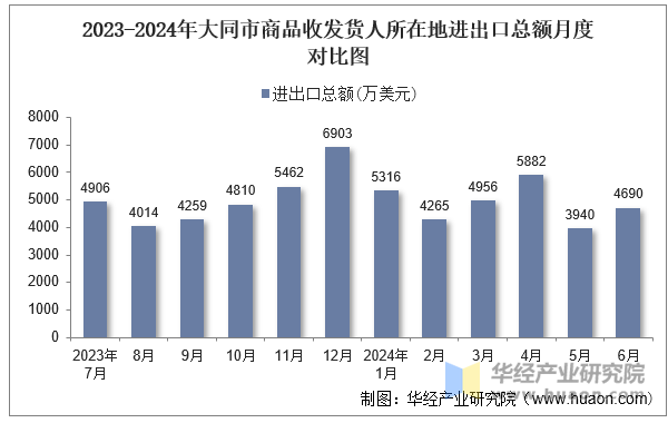 2023-2024年大同市商品收发货人所在地进出口总额月度对比图