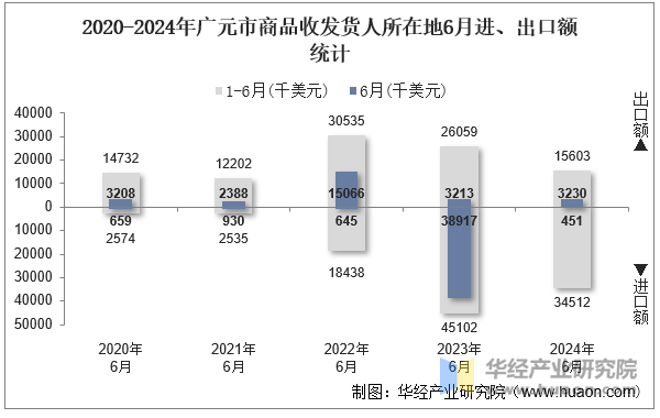 2020-2024年广元市商品收发货人所在地6月进、出口额统计