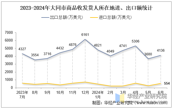 2023-2024年大同市商品收发货人所在地进、出口额统计