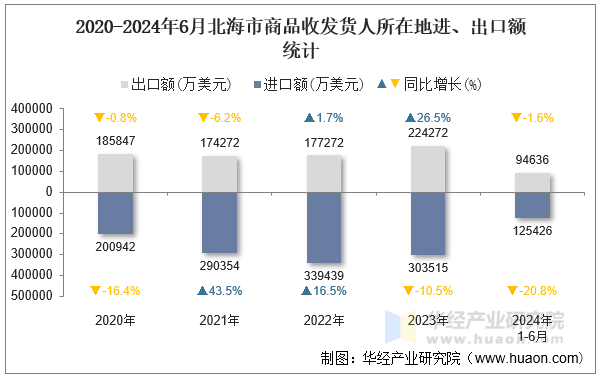 2020-2024年6月北海市商品收发货人所在地进、出口额统计