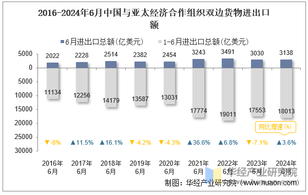 2016-2024年6月中国与亚太经济合作组织双边货物进出口额