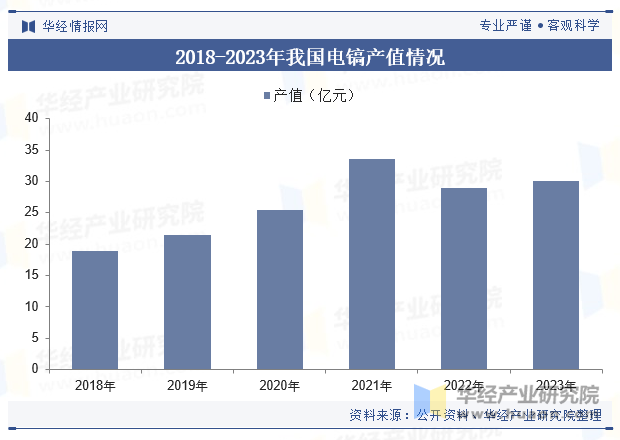 2018-2023年我国电镐产值情况