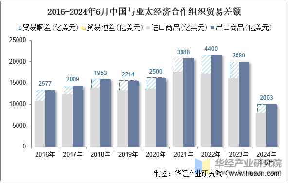 2016-2024年6月中国与亚太经济合作组织贸易差额