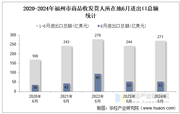 2020-2024年福州市商品收发货人所在地6月进出口总额统计