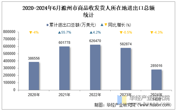 2020-2024年6月滁州市商品收发货人所在地进出口总额统计