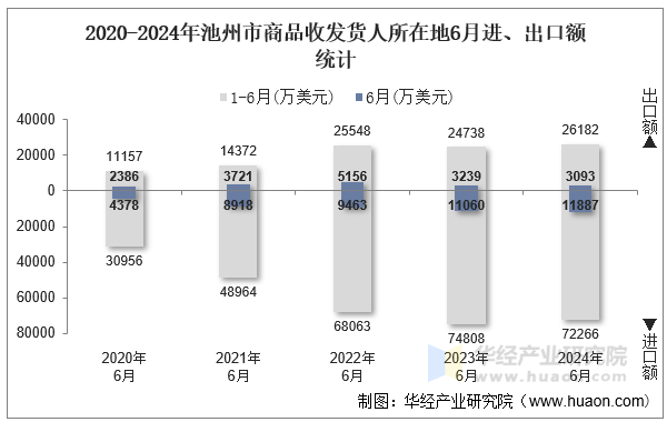 2020-2024年池州市商品收发货人所在地6月进、出口额统计