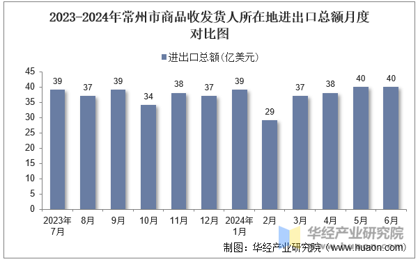 2023-2024年常州市商品收发货人所在地进出口总额月度对比图