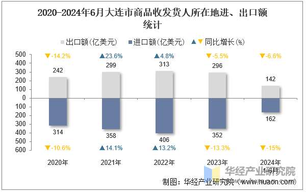 2020-2024年6月大连市商品收发货人所在地进、出口额统计