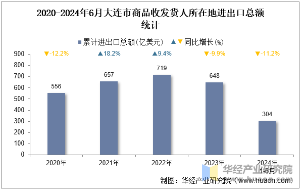 2020-2024年6月大连市商品收发货人所在地进出口总额统计