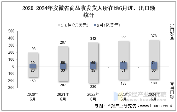 2020-2024年安徽省商品收发货人所在地6月进、出口额统计