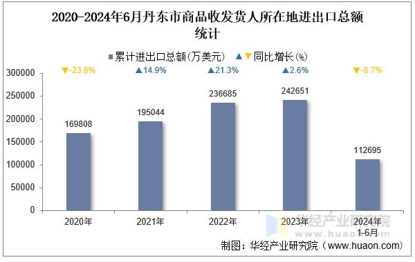 2020-2024年6月丹东市商品收发货人所在地进出口总额统计