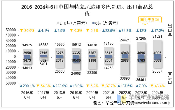 2016-2024年6月中国与特立尼达和多巴哥进、出口商品总值