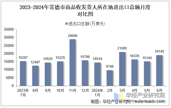 2023-2024年常德市商品收发货人所在地进出口总额月度对比图