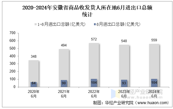 2020-2024年安徽省商品收发货人所在地6月进出口总额统计