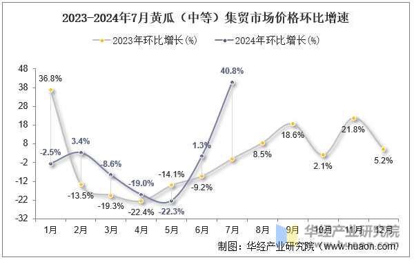 2023-2024年7月黄瓜（中等）集贸市场价格环比增速